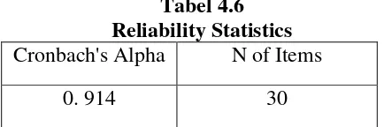 Tabel 4.6 Reliability Statistics 