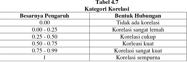 Tabel 4.8 Hasil Uji Korelasi 