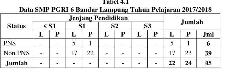 Tabel 4.1 Data SMP PGRI 6 Bandar Lampung Tahun Pelajaran 2017/2018 