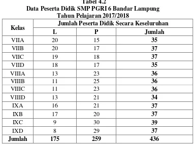Data Peserta Didik SMP PGRI 6 Bandar LampungTabel 4.2   