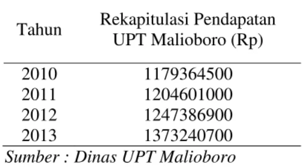 Tabel 2. Rekapitulasi Pendapatan UPT Malioboro 