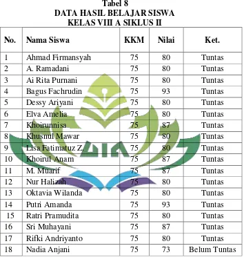 Tabel 8 DATA HASIL BELAJAR SISWA 