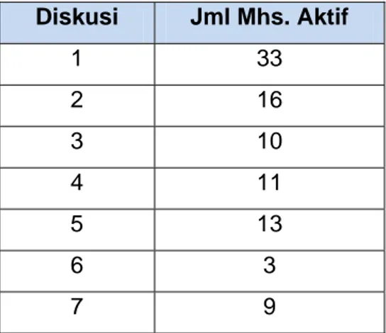 Tabel 1. Keaktifan Mahasiswa dalam Diskusi  Diskusi  Jml Mhs. Aktif  1 33  2 16  3 10  4 11  5 13  6 3  7 9 