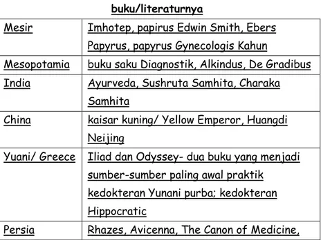 Tabel 1. Daerah asal KIB tradisional serta nama  buku/literaturnya 