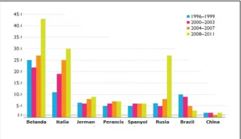 Gambar diatas menunjukkan sejalan dengan peningkatan jumlah  publikasi ilmiah maka penggunaan bahasa Inggris sebagai  pengantar dalam artikel ilmiah meningkat pesat di Belanda, Italia  dan Rusia dalam empat tahun terakhir