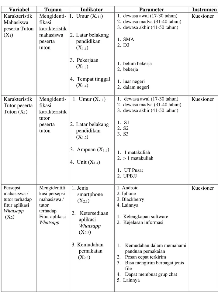 Tabel 1. Variabel, Tujuan, Indikator, Pengukuran dan Instrumen 