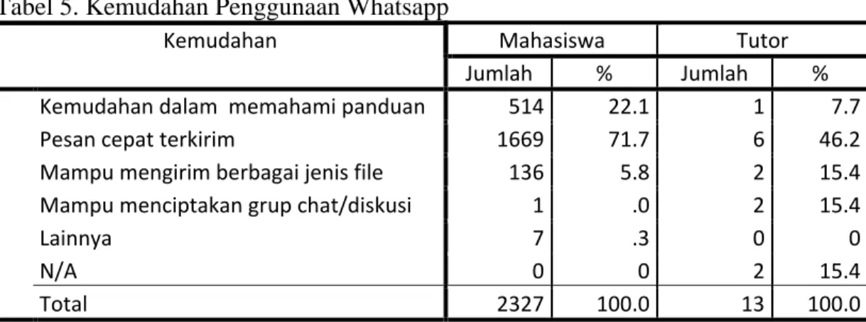 Tabel 5. Kemudahan Penggunaan Whatsapp 