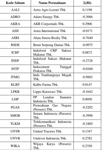 Tabel  2  Hasil  Perhitungan  Return  Ekspektasian  Saham Individual Selama Periode Penelitian 