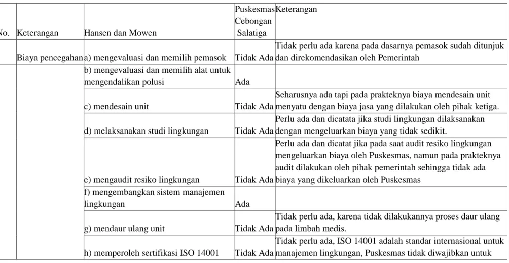 Table 1. Ringkasan Identifikasi Biaya Lingkungan Puskesmas Cebongan Menggunakan Hansen dan Mowen 