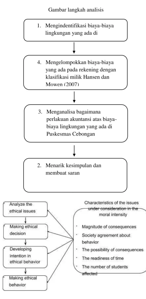 Gambar langkah analisis 