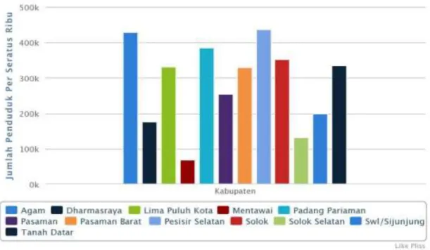 Figure 1. Population of West Sumatra by District in 2007  Source : www.bps.go.id 