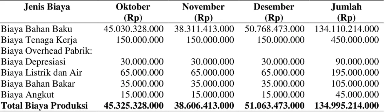 Tabel 3.  Biaya Produksi Minyak Kelapa (CNO) dan Bungkil (COPEX)Selama Bulan Oktober,  November dan Desember Tahun 2015 