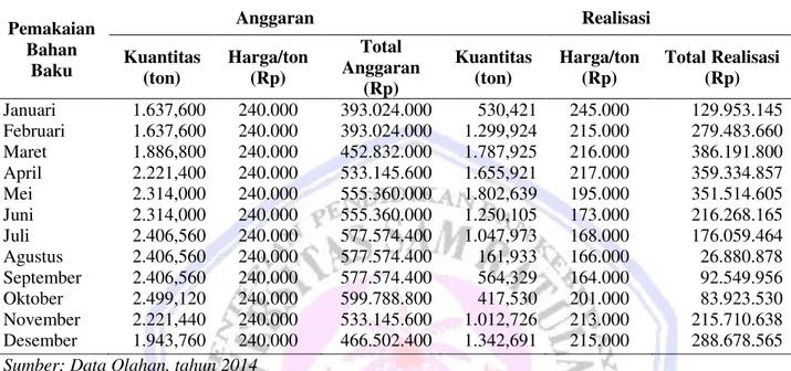 Tabel 1. Perbandingan antara Anggaran Pemakaian Bahan Baku DC dan Realisasinya Tahun 2012 