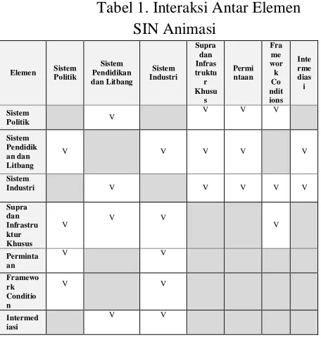 Tabel 1. Interaksi Antar Elemen 