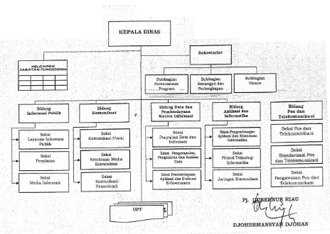 Gambar 2.1. BAGAN ORGANISASI DINAS KOMUNIKASI DAN INFORMATIKA PROVINSI RIAU SESUAI PERDA NO