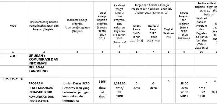 Tabel 2.3. Rekapitulasi Evaluasi Hasil Pelaksanaan Renja SKPD dan Pencapaian Renstra SKPD s.d Tahun 2018 Provins Riau 