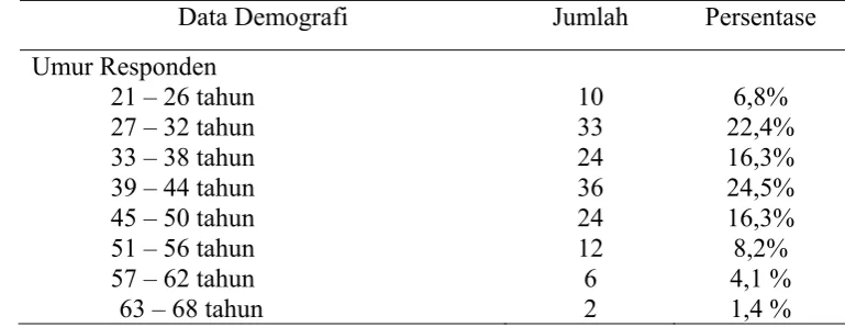 Tabel 5.1. Distribusi Frekuensi Data Demografi Berdasarkan Umur Responden di Kampung Baru Kecamatan Bajubang Provinsi Jambi (n= 147) 
