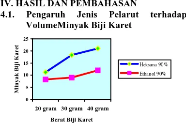 Grafik 1. Pengaruh Perbandingan Jenis Pelarut dan Berat Biji Karet terhadap Volume Minyak Biji Karet dengan Volume Pelarut 175 ml 