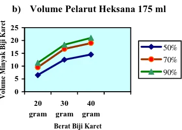 Grafik 3. Perbandingan Berat Biji Karet terhadap Volume Minyak Biji Karet dengan Volume Pelarut 175 ml