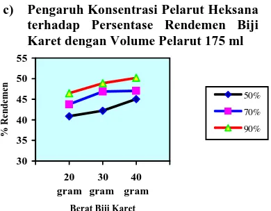 Grafik 7.  Perbandingan Berat Biji Karet terhadap Persentase Rendemen dengan Volume Pelarut Hekasana 175 ml 