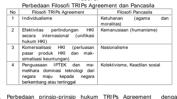 Tabel 3: TRIPs Agreement