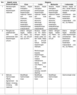 Tabel 7:Perbandingan Ketentuan Undang-Undang HKI Dalam Melindungi
