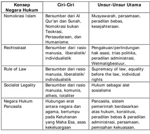 Tabel 1:Perbandingan Konsep-konsep Negara Hukum
