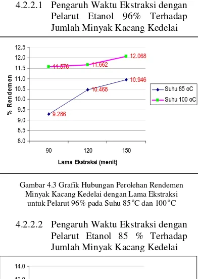 Gambar 4.5 Grafik Hubungan Perolehan Rendemen Minyak Kacang Kedelai dengan Lama Ekstraksi untuk Pelarut 80% pada Suhu 85 oC dan 100 oC 