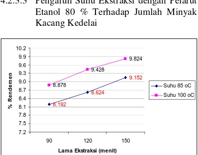 Gambar 4.6 Grafik Hubungan Perolehan Rendemen Minyak Kacang Kedelai dengan Lama Ekstraksi untuk Pelarut 96% pada Suhu 85 oC dan 100 oC 