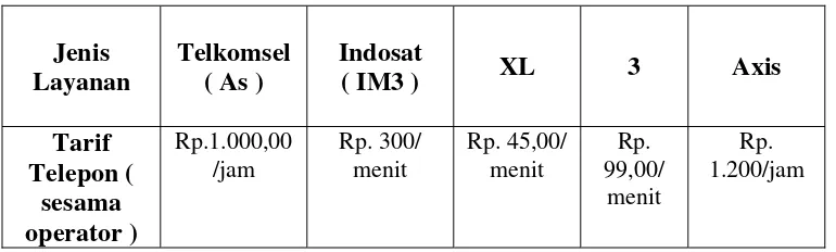 Tabel 1.1 Perbandingan Biaya Telkomsel, Indosat, XL, 3, dan 