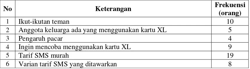 Tabel 1.2 Variabel  Pembelian Kartu Perdana XL 