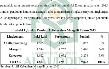Tabel 4.1 Jumlah Penduduk Kelurahan Mangalli Tahun 2015 