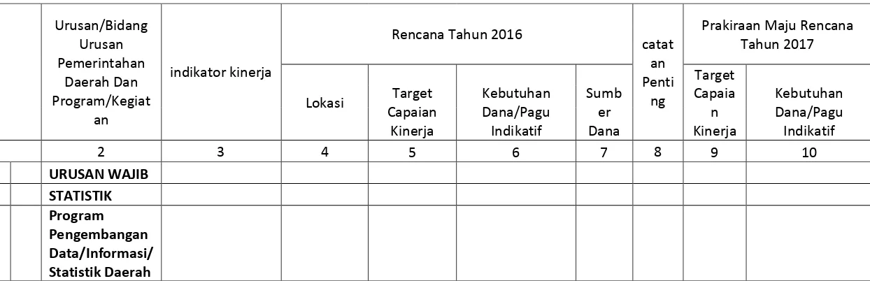 Tabel 3.3. Rumusan Rencana Program dan Kegiatan SKPD Tahun 2016 dan Prakiraan Maju Tahun 2017 Provinsi Riau 