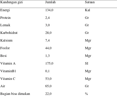 Tabel.2.3. Kandungan Gizi dalam 100 gram Buah Durian 