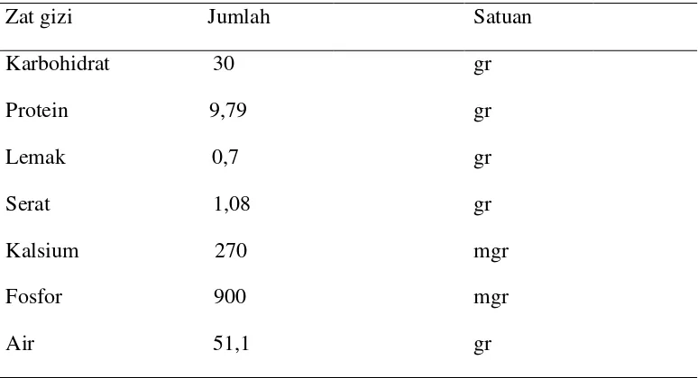 Tabel 2.4. Kandungan Zat Gizi dalam 100 gram Biji Durian 