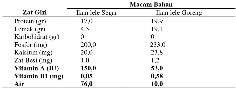 Tabel 2.5. Komposisi Zat Gizi Ikan lele Segar dan Ikan Lele Goreng  per 100 Gram Bahan 