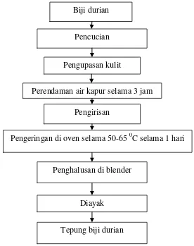Gambar 3.2.  Diagram pembuatan tepung biji durian 