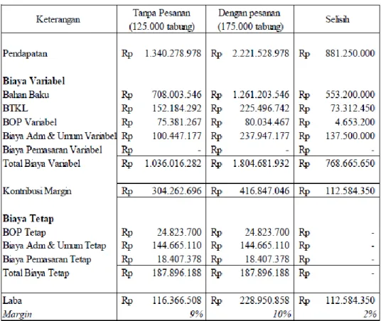 Tabel 4.11  Analisis Biaya Relevan 