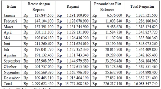 Tabel 4.4  Volume Penjualan  PT. Indogas Cipta Abadi 