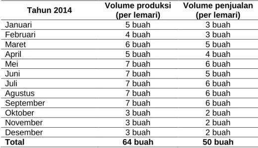 Tabel 1 Volume Produksi Lemari dan Volume Penjualan Lemari per Januari s/d Desember 2014