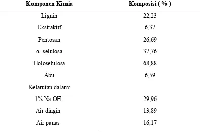 Tabel 2.2. Komposisi dan Sifat Kimia Tandan Kosong Kelapa Sawit 