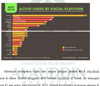 Statistik Pengguna Sosial MediaGambar 1. 56 