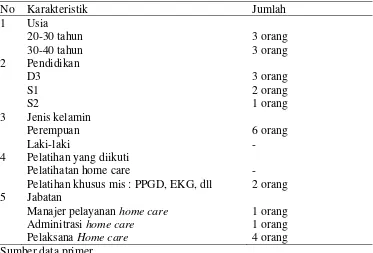 Tabel 5.1. Karakteristik responden pengelola dan perawat Home Care di rumah sakit Murni Teguh Medan 