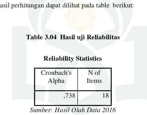 Table 3.04 Hasil uji Reliabilitas