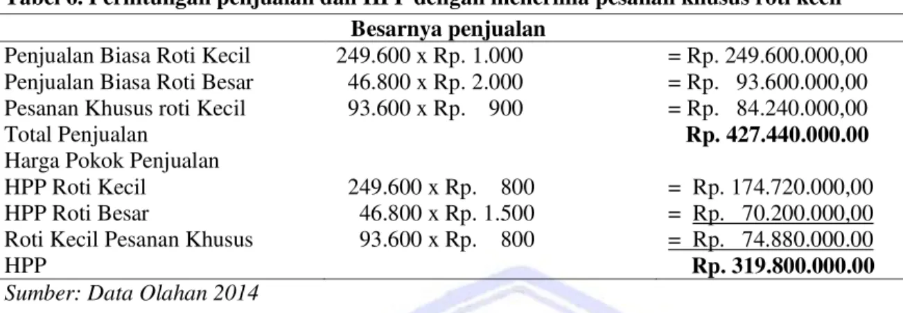 Tabel 5 diatas menghasilkan total penjualan sebesar Rp. 343.200.000,00,- serta harga pokok produksi  berdasarkan perhitungannya, yaitu sebesar Rp