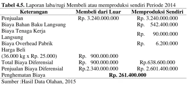 Tabel 4.5. Laporan laba/rugi Membeli atau memproduksi sendiri Periode 2014 Keterangan Membeli dari Luar Memproduksi Sendiri