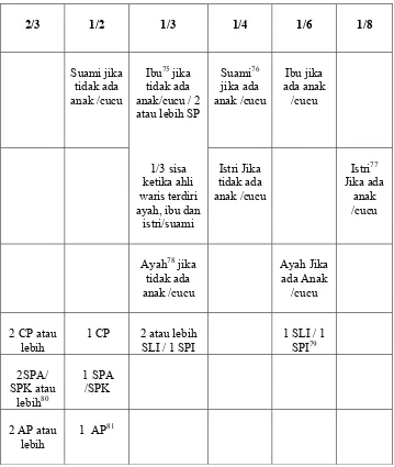 Table 1 Bagian Dzawil Furud’l menurut Kompilasi Hukum Islam  