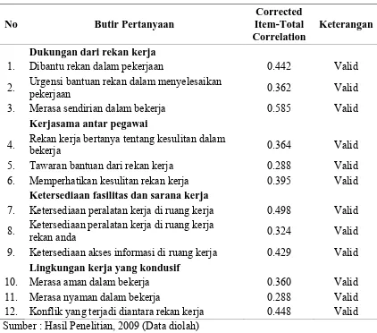 Tabel 3.7. Uji Validitas Instrumen Variabel Lingkungan Kerja 
