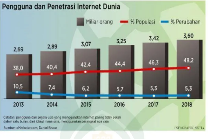 Gambar 1.1 Jumlah Pengguna Internet di Indonesia1 