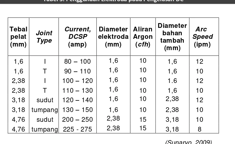 Tabel 3. Penggunaan Elektroda pada Pengelasan DC 